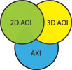 Figure 4. Use of 2D AOI, 3D AOI and AXI. The simplest inspection technology is preferred. The order is 2D AOI, then 3D AOI and then AXI.